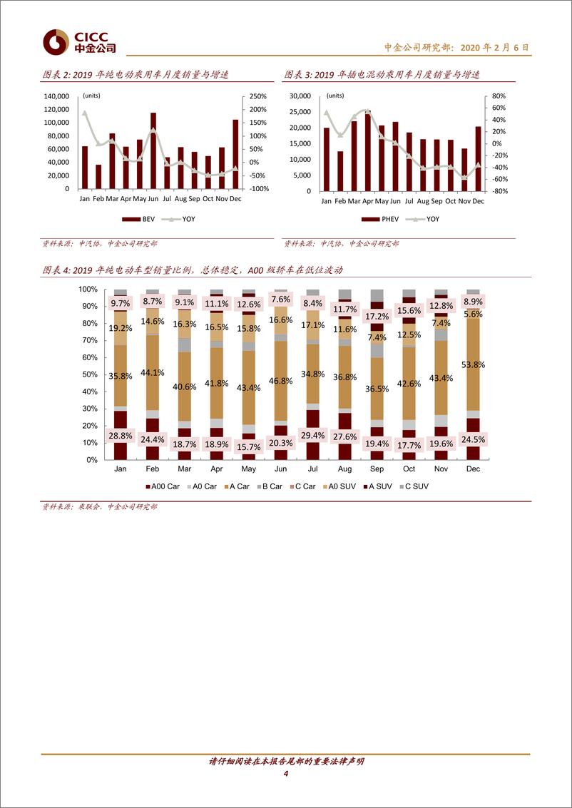 《汽车及零部件行业2019新能源车市回顾：三因素带来销量波动，零部件标的表现优秀-20200206-中金公司-20页》 - 第5页预览图