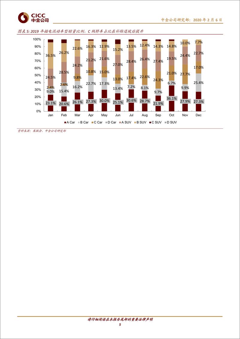 《汽车及零部件行业2019新能源车市回顾：三因素带来销量波动，零部件标的表现优秀-20200206-中金公司-20页》 - 第6页预览图