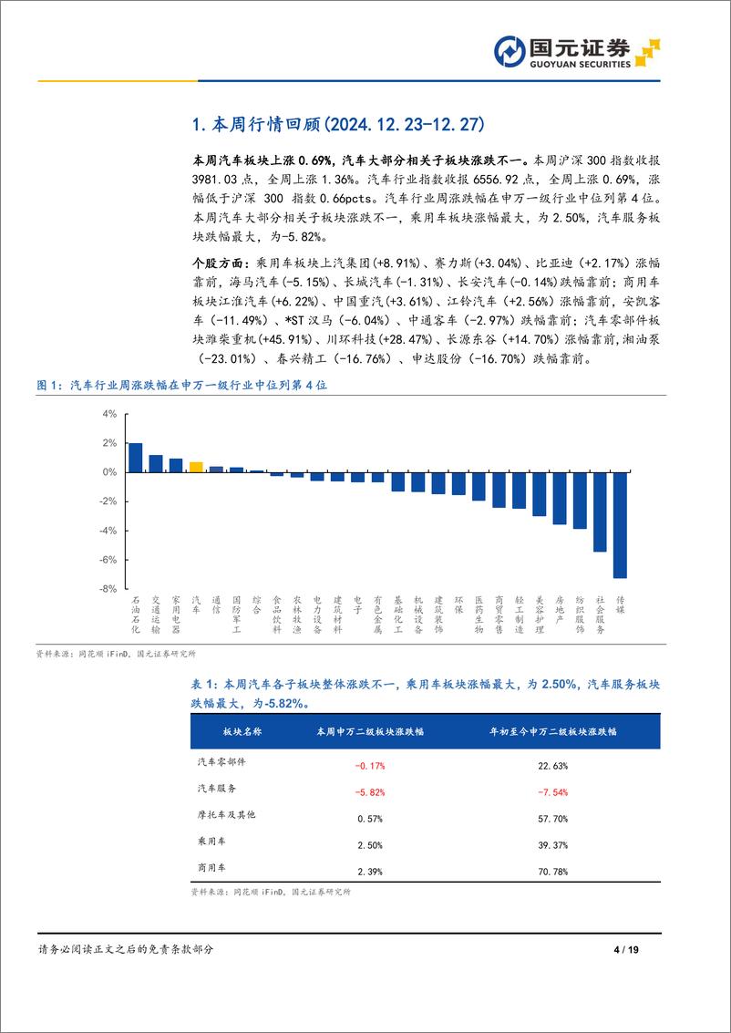 《汽车与汽车零部件行业周报、月报：顺周期与逆周期-国元证券-241230-19页》 - 第4页预览图