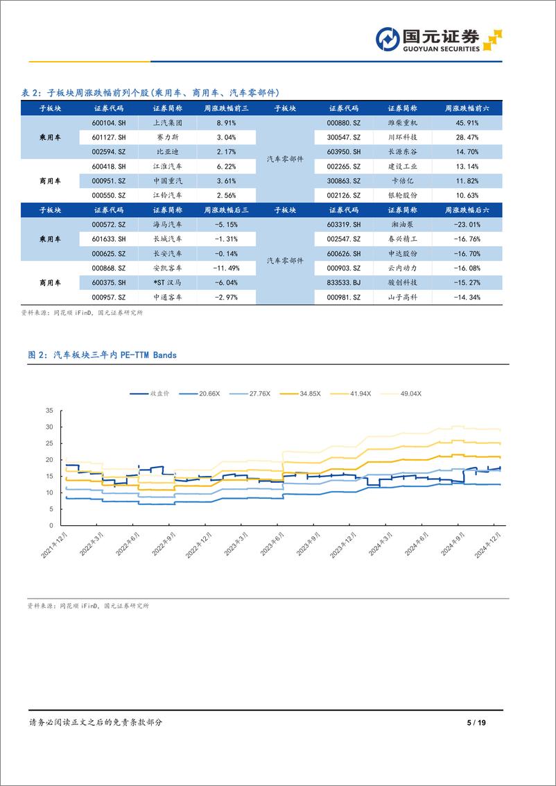 《汽车与汽车零部件行业周报、月报：顺周期与逆周期-国元证券-241230-19页》 - 第5页预览图