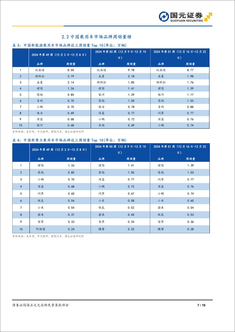 《汽车与汽车零部件行业周报、月报：顺周期与逆周期-国元证券-241230-19页》 - 第7页预览图