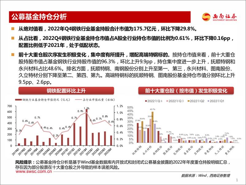 《钢铁行业2022年Q4机构持仓分析：持仓环比下滑，增配高端特钢标的-20230131-西南证券-18页》 - 第3页预览图