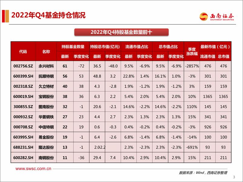 《钢铁行业2022年Q4机构持仓分析：持仓环比下滑，增配高端特钢标的-20230131-西南证券-18页》 - 第5页预览图