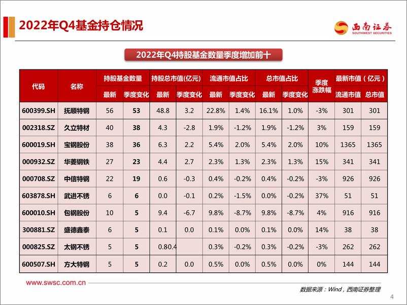 《钢铁行业2022年Q4机构持仓分析：持仓环比下滑，增配高端特钢标的-20230131-西南证券-18页》 - 第6页预览图