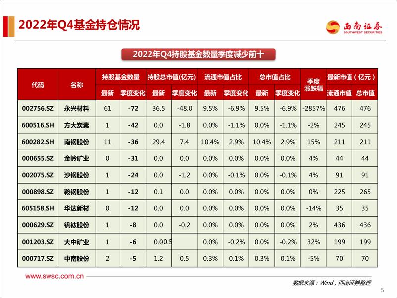 《钢铁行业2022年Q4机构持仓分析：持仓环比下滑，增配高端特钢标的-20230131-西南证券-18页》 - 第7页预览图