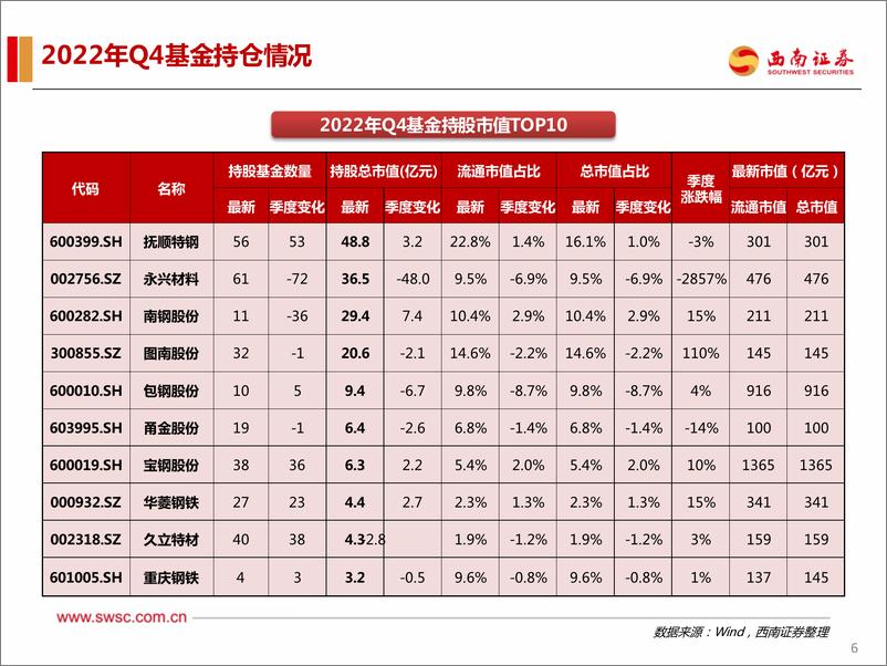 《钢铁行业2022年Q4机构持仓分析：持仓环比下滑，增配高端特钢标的-20230131-西南证券-18页》 - 第8页预览图