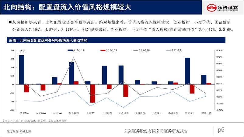 《北向资金行为跟踪系列五十七：年内最大流出，配置盘流入转负-20230531-东兴证券-26页》 - 第6页预览图