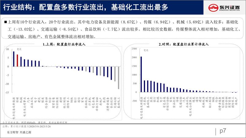 《北向资金行为跟踪系列五十七：年内最大流出，配置盘流入转负-20230531-东兴证券-26页》 - 第8页预览图