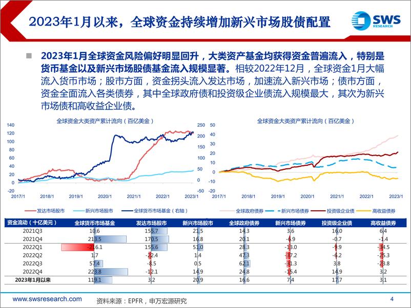 《全球资产配置资金流向月报（2023年1月）：1月全球主动型基金逆转流入中国股债市场-20230131-申万宏源-27页》 - 第5页预览图