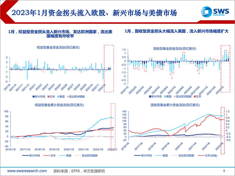 《全球资产配置资金流向月报（2023年1月）：1月全球主动型基金逆转流入中国股债市场-20230131-申万宏源-27页》 - 第6页预览图