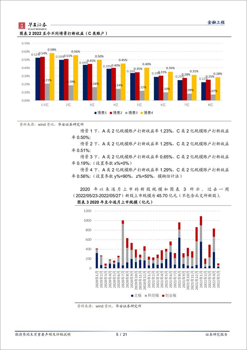 《“打新定期跟踪”系列之七十七：询价新规常态化运作，打新收益测算调整-20220530-华安证券-21页》 - 第6页预览图