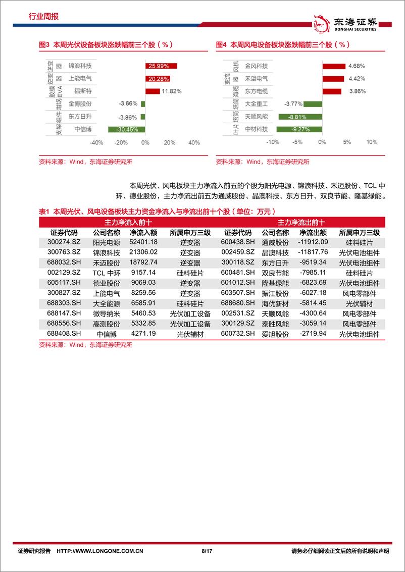 《新能源电力行业周报：光伏硅片价格维稳，海风建设稳步推进-东海证券》 - 第8页预览图