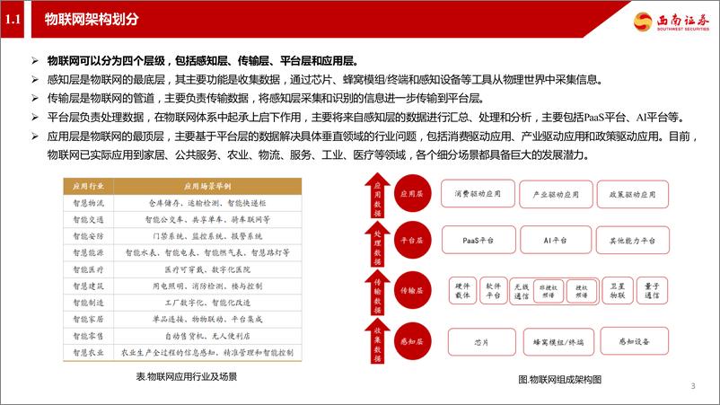 《通信行业气体传感器篇：物联网感知层-传感器-20220321-西南证券-57页》 - 第5页预览图