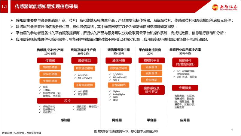 《通信行业气体传感器篇：物联网感知层-传感器-20220321-西南证券-57页》 - 第6页预览图