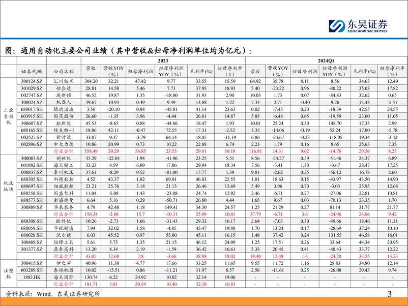 《机械行业通用自动化2023年报%262024年一季报总结：业绩筑底，需求边际改善-240509-东吴证券-56页》 - 第3页预览图