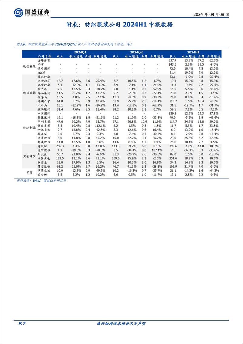 《纺织服饰行业周专题：CK母公司PVH集团发布季报，中国营收下滑1%25-240908-国盛证券-16页》 - 第7页预览图