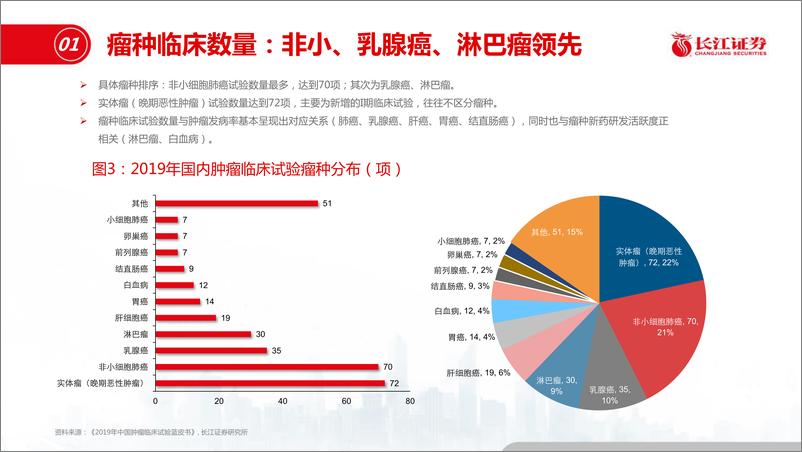 《医药生物行业创新药系列研究十：2019年肿瘤临床试验数据更新-20200205-长江证券-21页》 - 第7页预览图