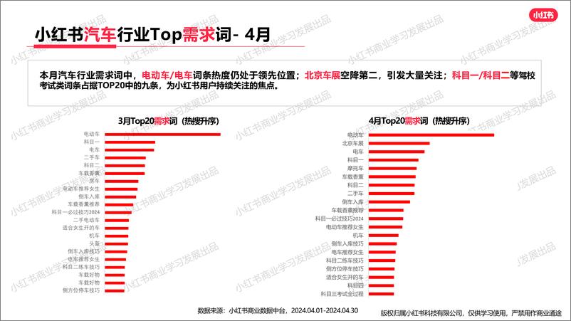 《小红书-2024年汽车行业月报（4月）》 - 第7页预览图