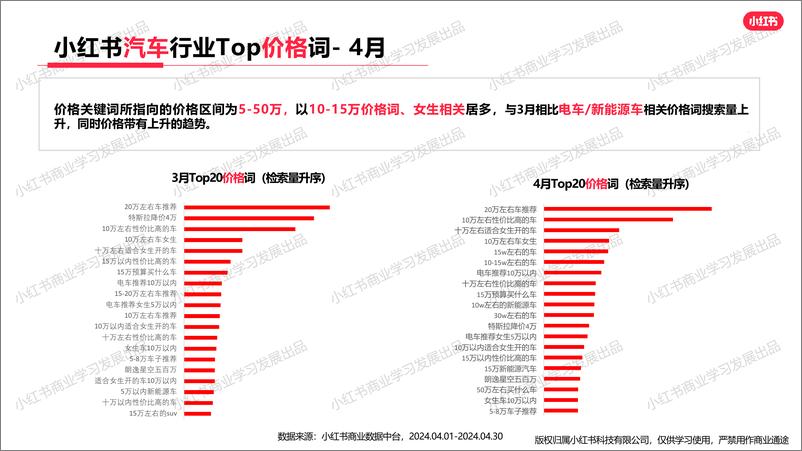 《小红书-2024年汽车行业月报（4月）》 - 第8页预览图