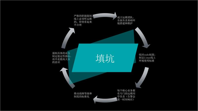 《团队和工程管理取舍的实践》 - 第8页预览图