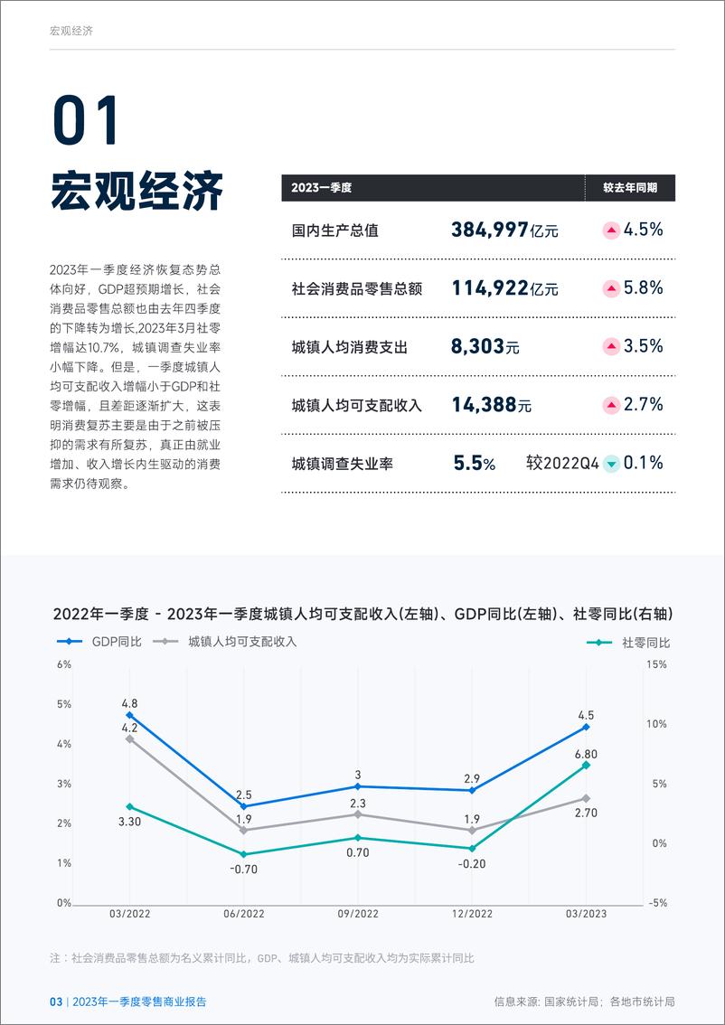 《臻量-2023年一季度零售商业报告：烟火回归，消费向暖-2023》 - 第4页预览图