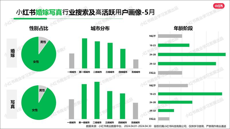 《小红书婚嫁写真行业月报(2024年5月)》 - 第4页预览图