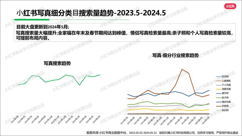 《小红书婚嫁写真行业月报(2024年5月)》 - 第7页预览图