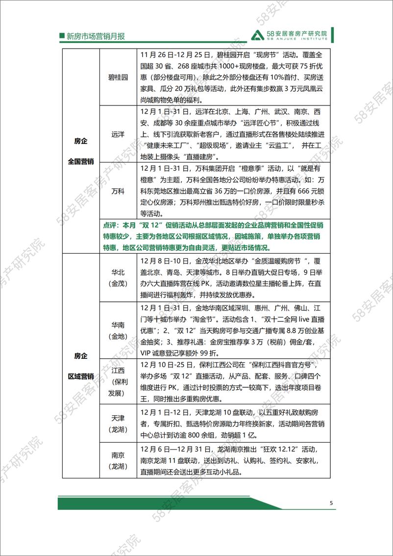 《58安居客房产研究院-12月新房市场营销月报-17页》 - 第6页预览图