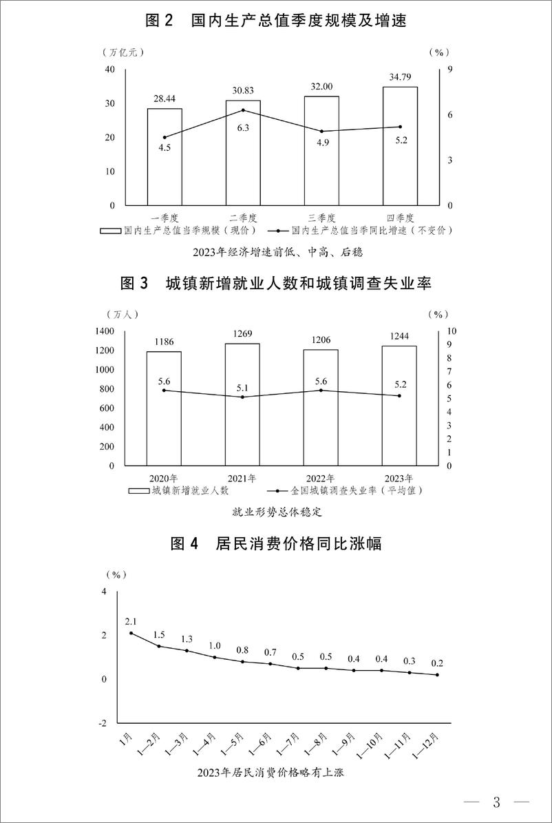 《关于2023年国民经济和社会发展计划执行情况与2024年国民经济和社会发展计划草案的报告-国家发展改革委员会》 - 第3页预览图