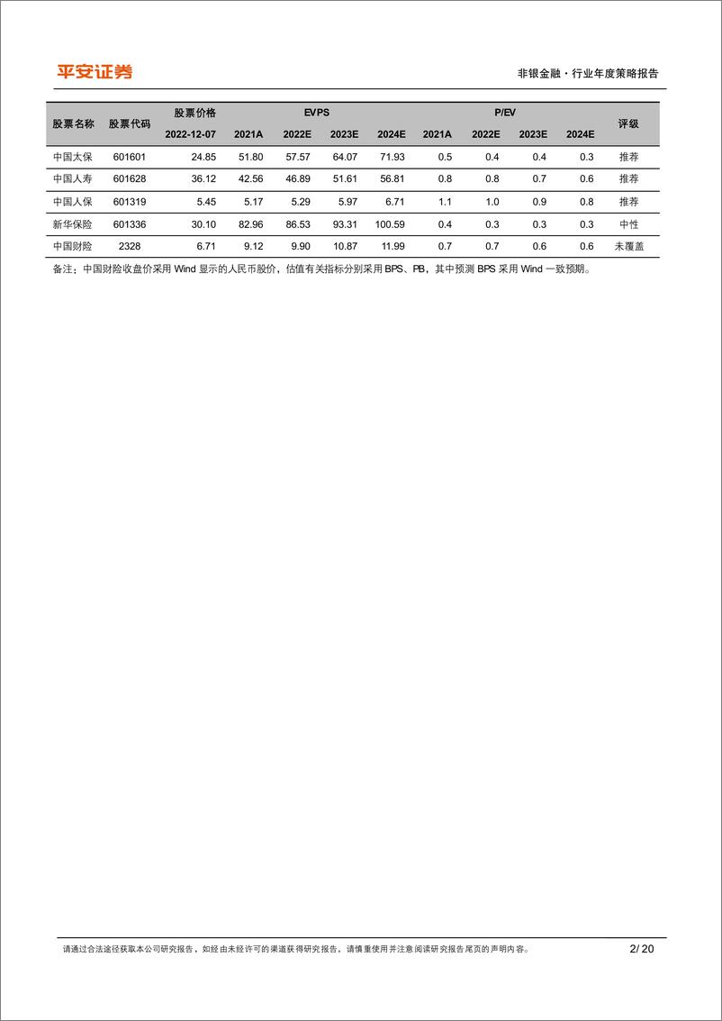 《保险行业2023年度策略报告：厉兵秣马，砥砺前行-20221207-平安证券-20页》 - 第3页预览图