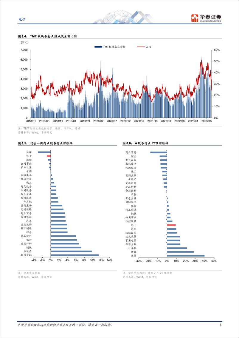 《电子行业专题研究：关注市场风格变化和苹果业绩-20230730-华泰证券-45页》 - 第5页预览图