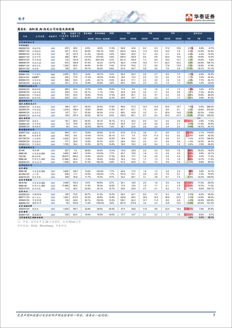 《电子行业专题研究：关注市场风格变化和苹果业绩-20230730-华泰证券-45页》 - 第8页预览图