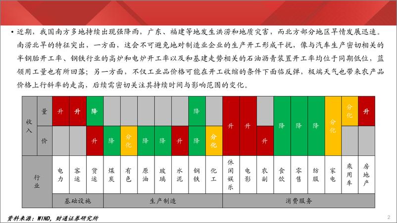 《实体经济图谱2024年第27期：极端天气扰动开工-240720-财通证券-27页》 - 第2页预览图