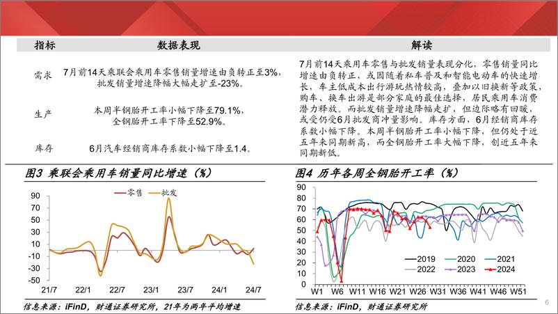 《实体经济图谱2024年第27期：极端天气扰动开工-240720-财通证券-27页》 - 第6页预览图