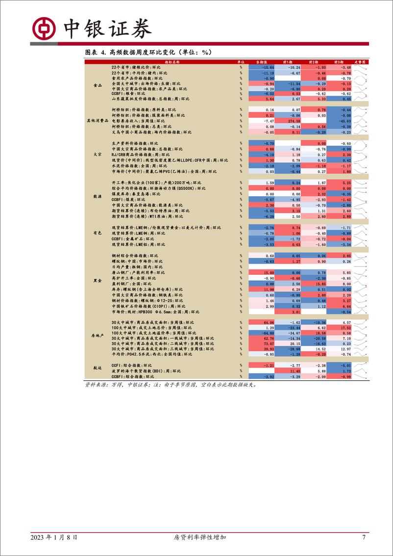 《高频数据扫描：房贷利率弹性增加-20230108-中银国际-24页》 - 第8页预览图