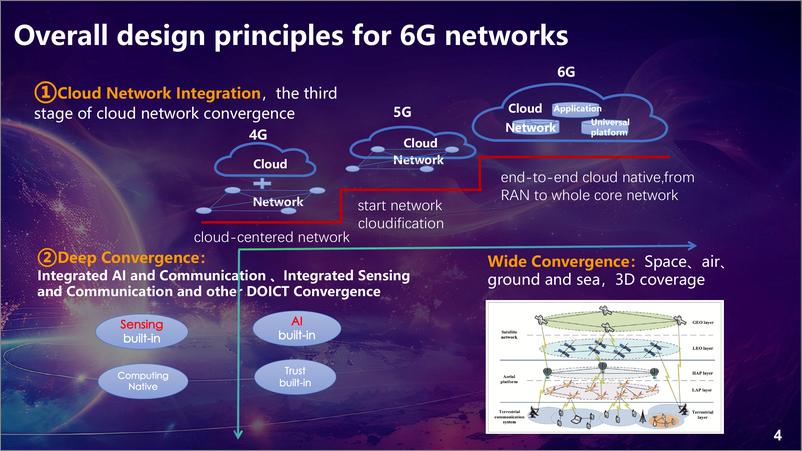 《中国电信研究院（孙震强）：2024面向6G的空地一体网络架构（AGIN）的思考报告（英文版）》 - 第4页预览图