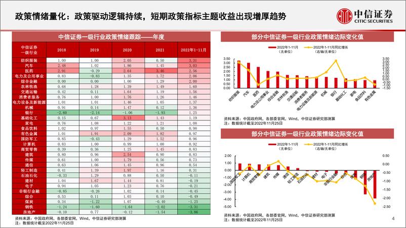 《基本面量化中观配置系列（20212）：银行地产受益政策红利，持续关注数字经济与稳步推进碳中和主线-20221129-中信证券-18页》 - 第5页预览图