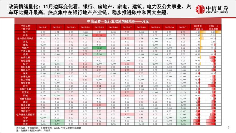 《基本面量化中观配置系列（20212）：银行地产受益政策红利，持续关注数字经济与稳步推进碳中和主线-20221129-中信证券-18页》 - 第6页预览图