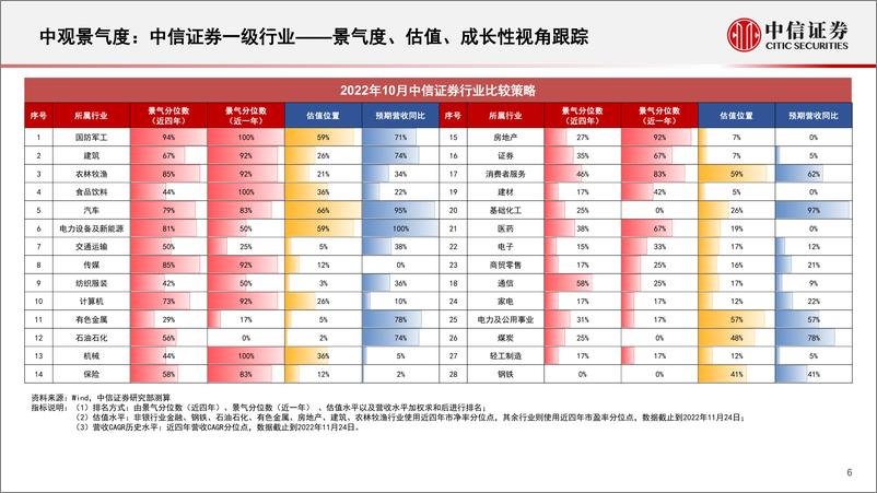 《基本面量化中观配置系列（20212）：银行地产受益政策红利，持续关注数字经济与稳步推进碳中和主线-20221129-中信证券-18页》 - 第7页预览图