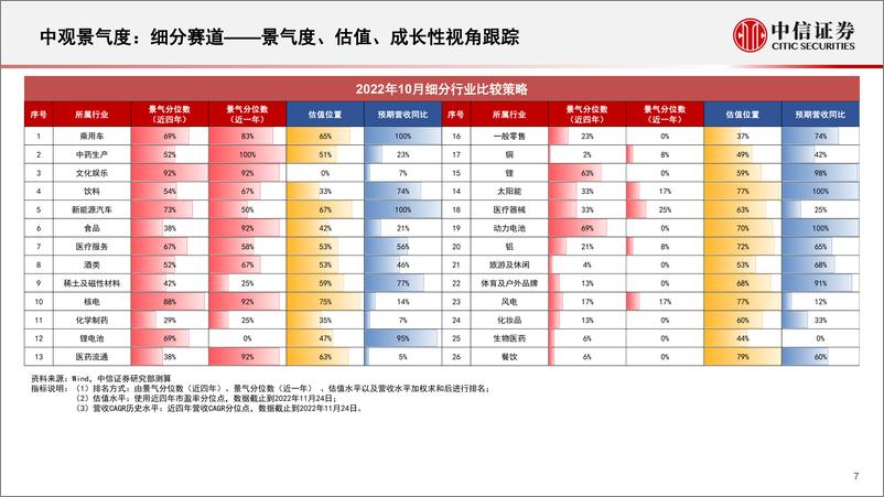 《基本面量化中观配置系列（20212）：银行地产受益政策红利，持续关注数字经济与稳步推进碳中和主线-20221129-中信证券-18页》 - 第8页预览图