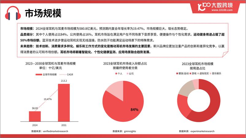 《大数跨境：2025全球耳机市场洞察报告-48页》 - 第6页预览图