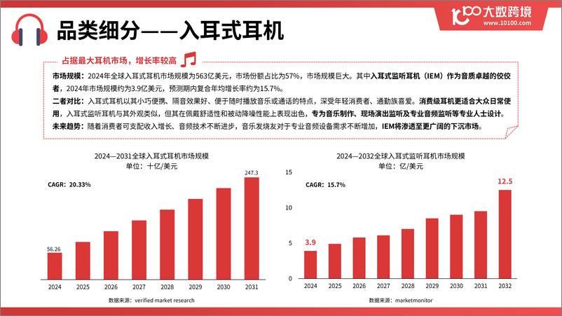 《大数跨境：2025全球耳机市场洞察报告-48页》 - 第7页预览图