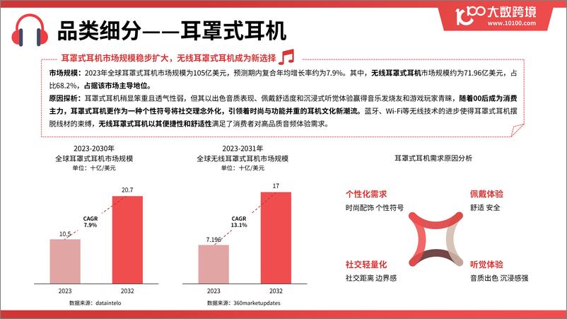 《大数跨境：2025全球耳机市场洞察报告-48页》 - 第8页预览图