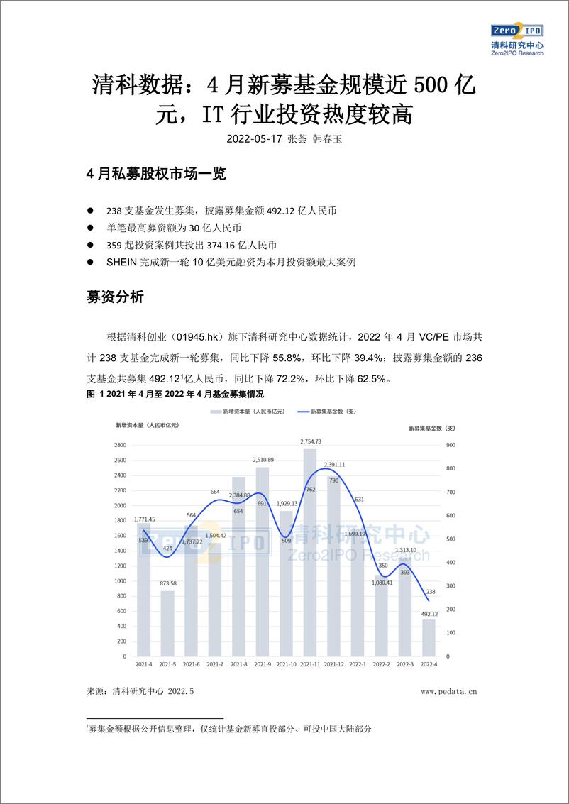 《清科数据：4月新募基金规模近500亿元，IT行业投资热度较高-10页》 - 第3页预览图