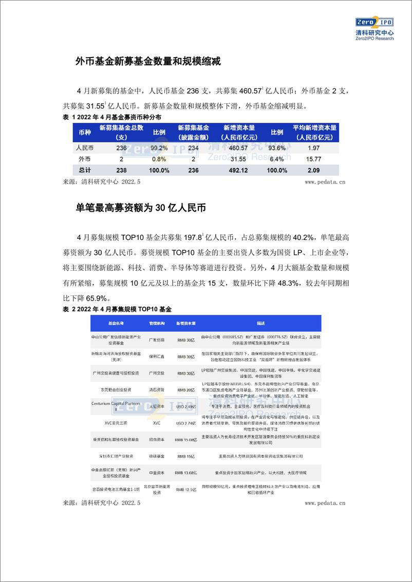 《清科数据：4月新募基金规模近500亿元，IT行业投资热度较高-10页》 - 第4页预览图