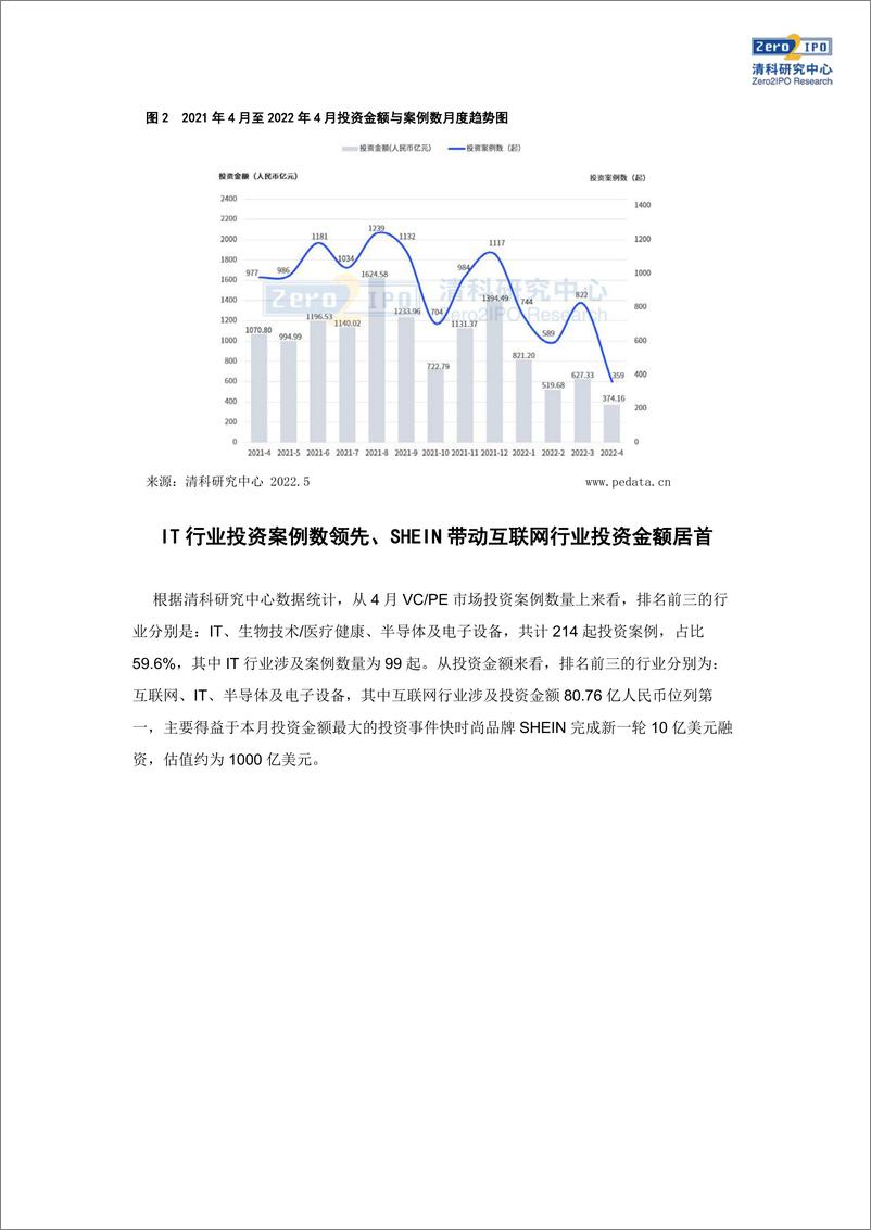 《清科数据：4月新募基金规模近500亿元，IT行业投资热度较高-10页》 - 第6页预览图