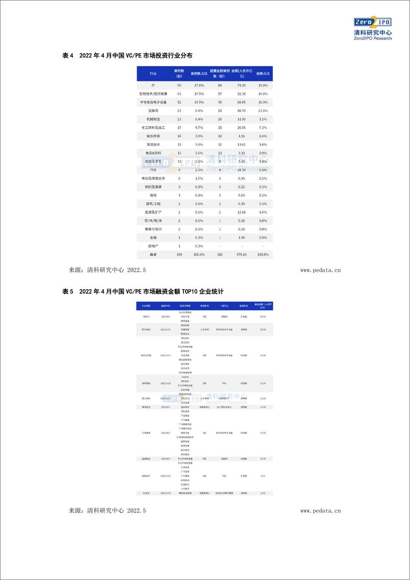 《清科数据：4月新募基金规模近500亿元，IT行业投资热度较高-10页》 - 第7页预览图