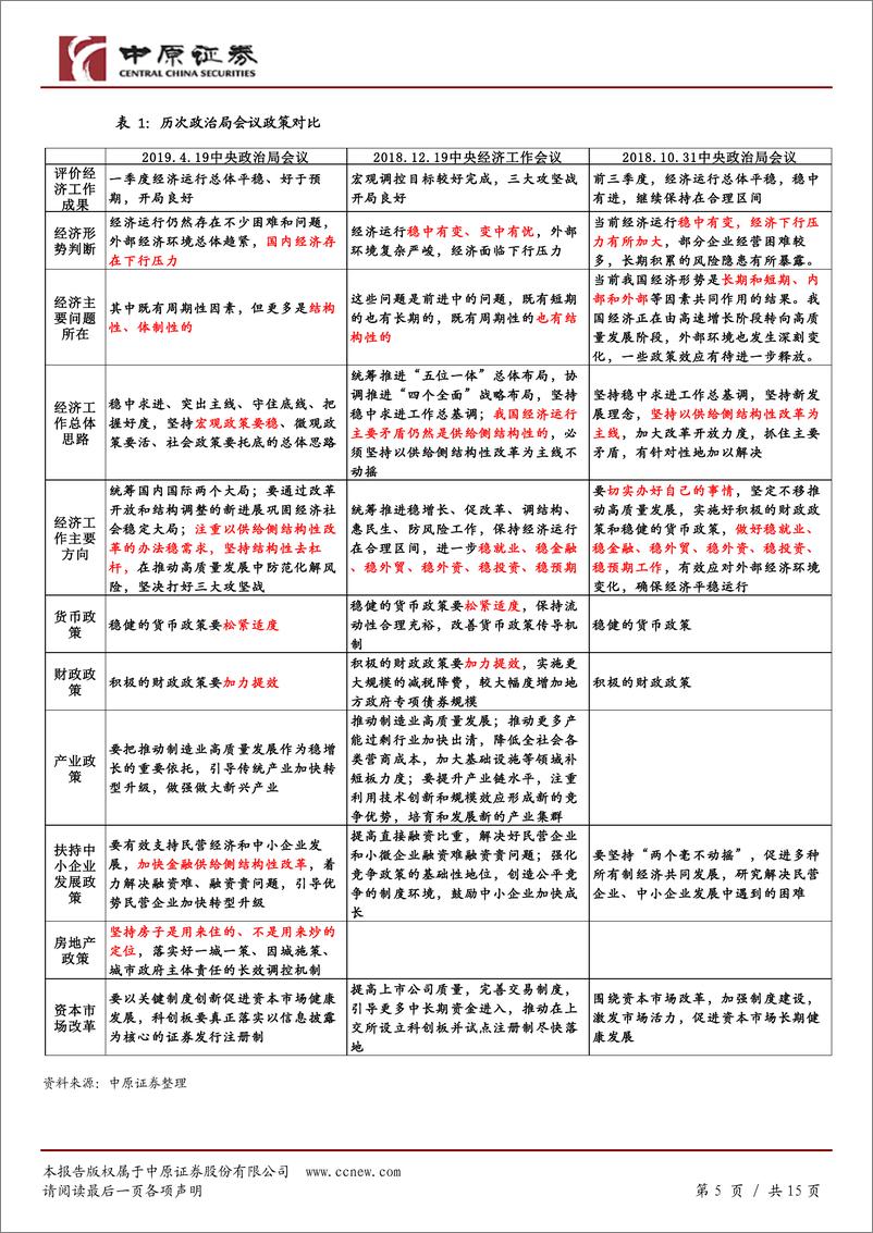 《固定收益定期：经济下行风险收敛，去杠杆重上议程-20190422-中原证券-15页》 - 第6页预览图