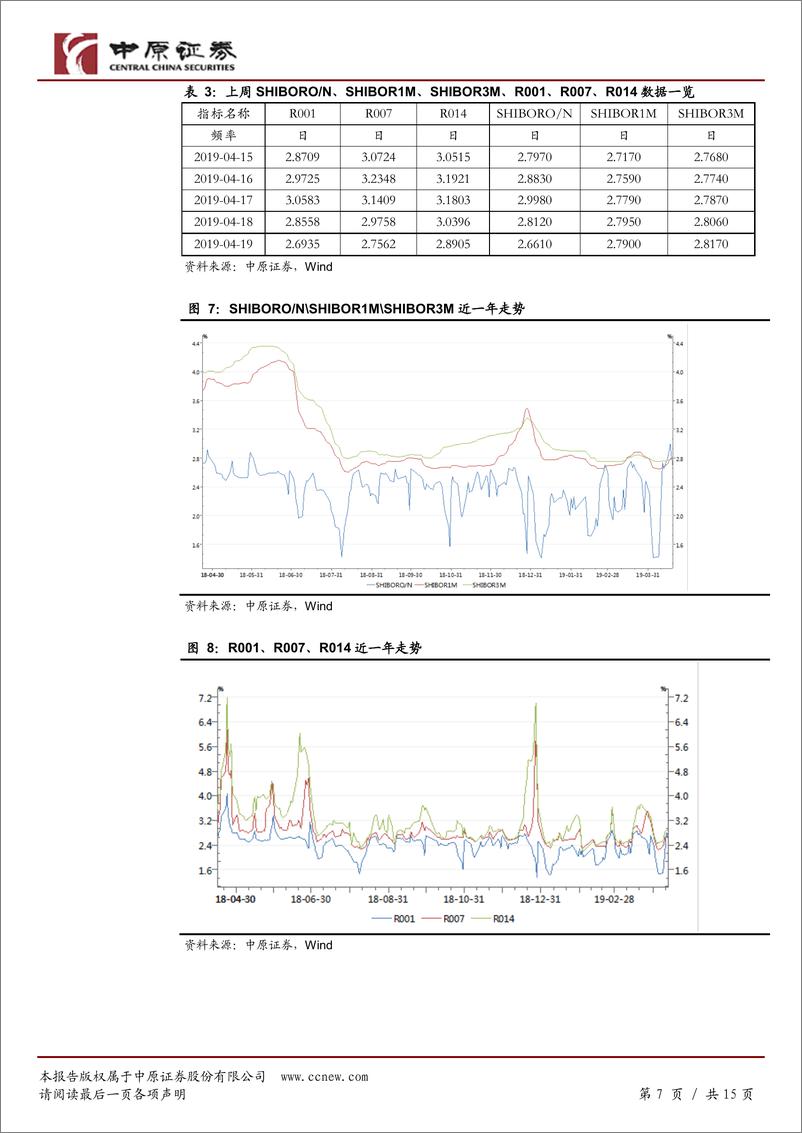 《固定收益定期：经济下行风险收敛，去杠杆重上议程-20190422-中原证券-15页》 - 第8页预览图