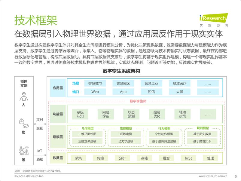 《艾瑞咨询：2023年中国数字孪生行业报告》 - 第5页预览图